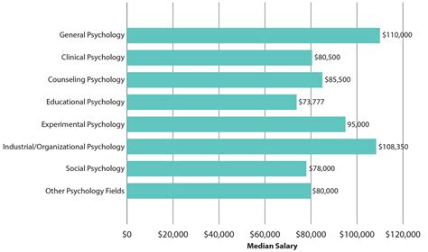 North Dakota beats the national average by 14. . Average psychologist salary